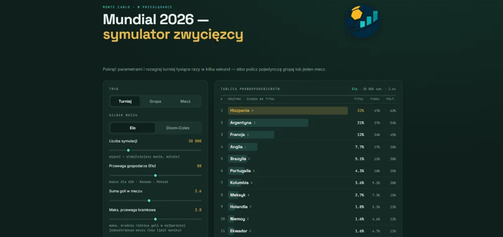 Mundial 2026 — symulator zwycięzcy