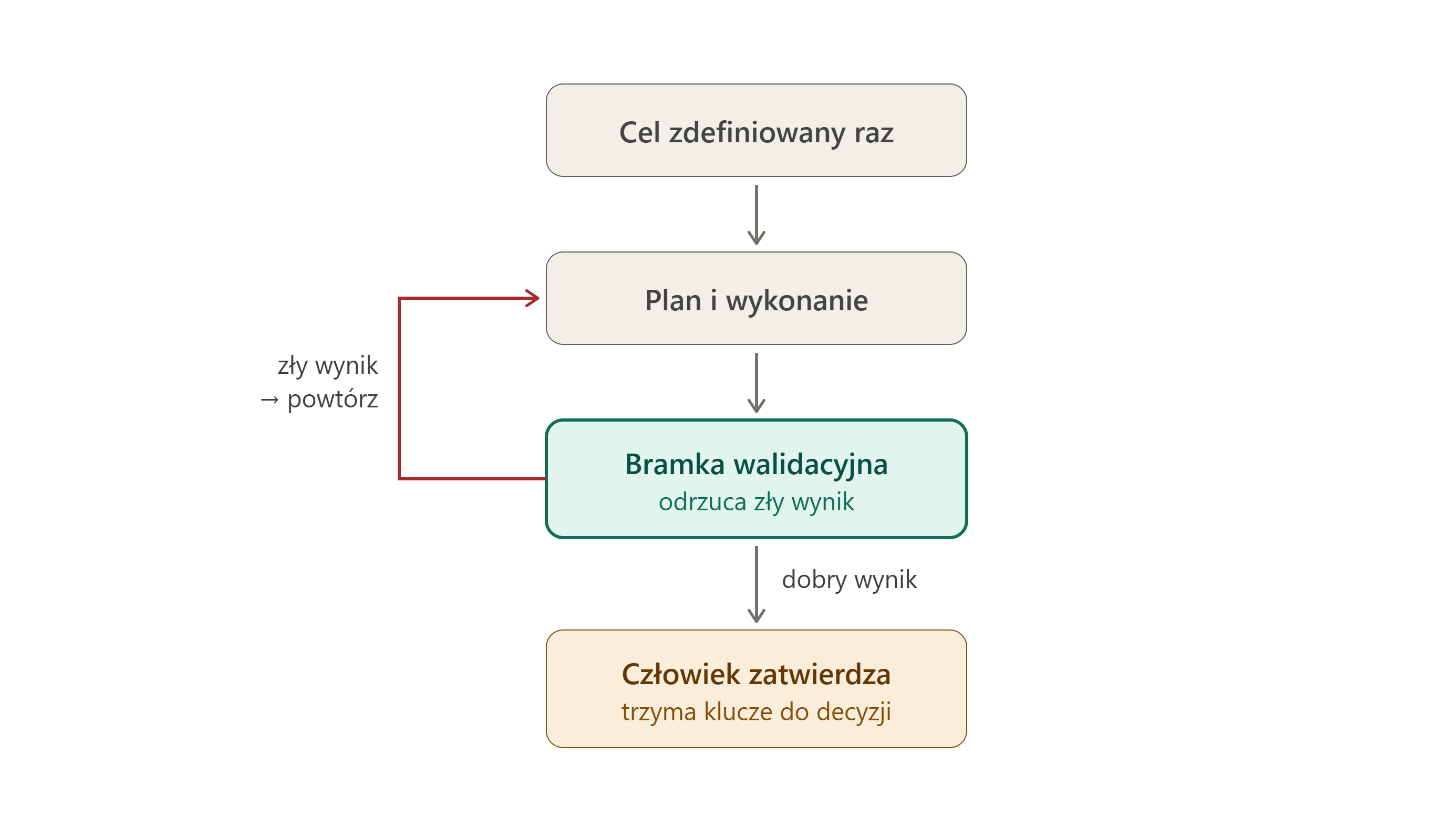 Struktura zdrowej pętli z bramką walidacyjną