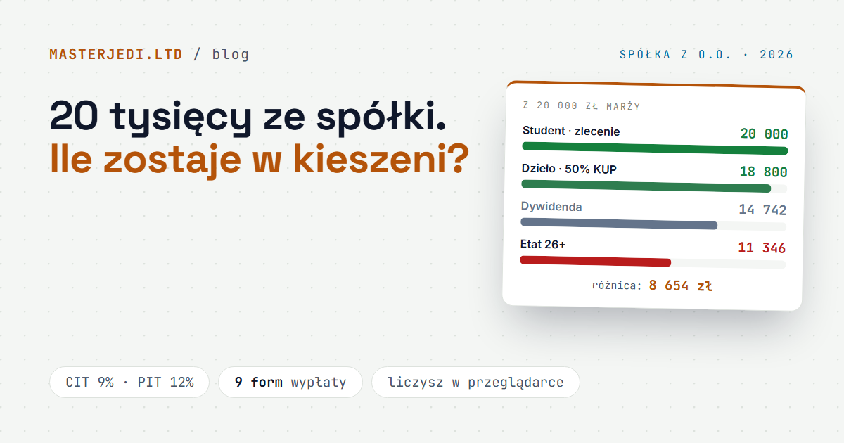 20 tysięcy ze spółki — ile zostaje po CIT, PIT i ZUS. Student 20 000, dzieło 18 800, dywidenda 14 742, etat 11 346.