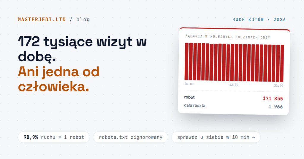 Wykres doby: 24 równe słupki żądań jednego robota obok jednej kreski całego pozostałego ruchu — 171 855 do 1 966